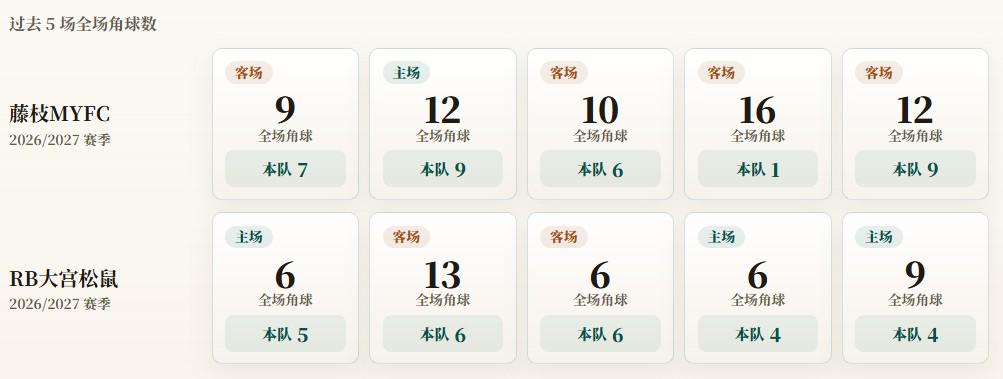Góc Nhìn OKVIP: Thống kê phạt góc J2: Fujieda MYFC trung bình 6,4 quả/trận, RB Omiya Ard