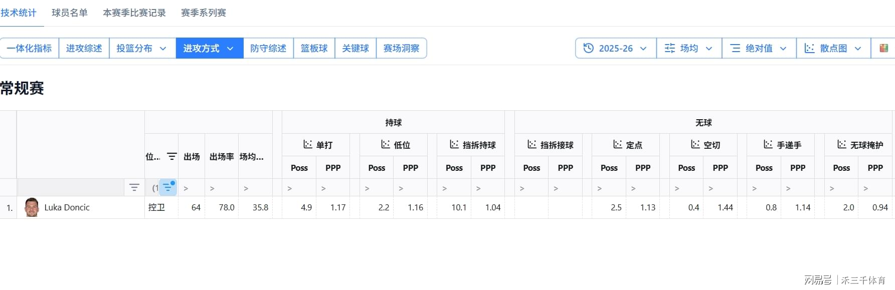 Góc Nhìn OKVIP: Chủ động giảm tỷ lệ pick-and-roll, đây là muốn ＂phế＂ Doncic, 